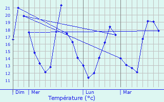 Graphique des tempratures prvues pour Chevilly-Larue