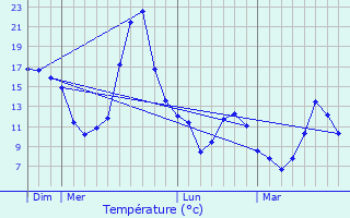 Graphique des tempratures prvues pour Naves