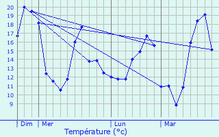 Graphique des tempratures prvues pour Bouessay