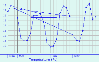 Graphique des tempratures prvues pour Puyravault