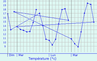Graphique des tempratures prvues pour Abbenans