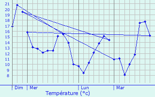 Graphique des tempratures prvues pour Vieux