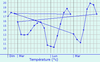 Graphique des tempratures prvues pour Meursac