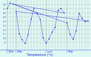Graphique des tempratures prvues pour Courlon