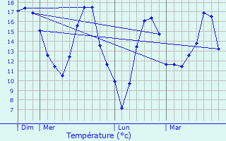 Graphique des tempratures prvues pour Folschviller