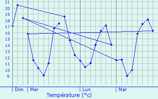 Graphique des tempratures prvues pour Saint-Aubin-ls-Elbeuf