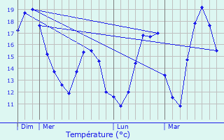 Graphique des tempratures prvues pour Perreux