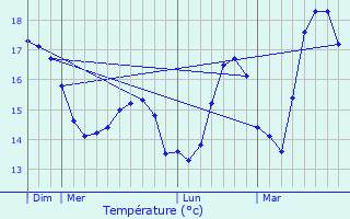 Graphique des tempratures prvues pour Bourcefranc-le-Chapus