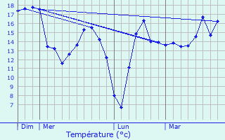 Graphique des tempratures prvues pour Chevresis-Monceau