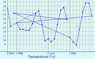 Graphique des tempratures prvues pour Dasle