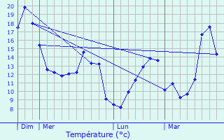 Graphique des tempratures prvues pour Le Sgur