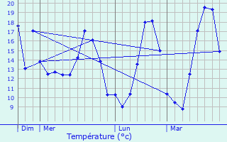 Graphique des tempratures prvues pour Appenans