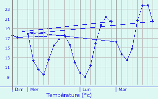 Graphique des tempratures prvues pour Saint-Martin-de-Coux