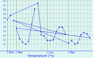 Graphique des tempratures prvues pour Mortagne-sur-Gironde