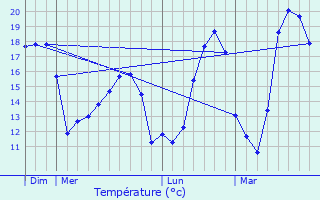 Graphique des tempratures prvues pour Chantemerle-sur-la-Soie
