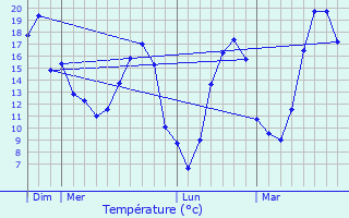 Graphique des tempratures prvues pour Neaux