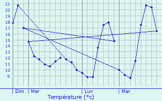 Graphique des tempratures prvues pour Escroux