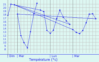 Graphique des tempratures prvues pour Renaix