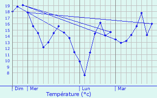 Graphique des tempratures prvues pour Montchlons