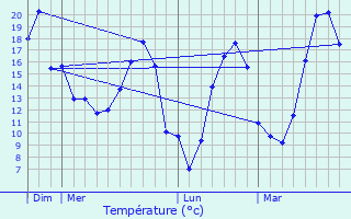 Graphique des tempratures prvues pour Nervieux