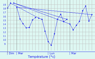 Graphique des tempratures prvues pour Pontavert