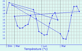 Graphique des tempratures prvues pour Montrigaud