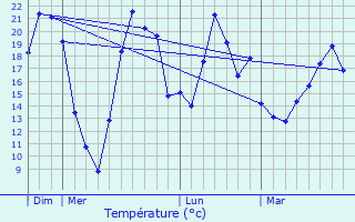 Graphique des tempratures prvues pour Denderleeuw