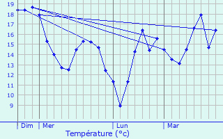 Graphique des tempratures prvues pour Quincy-sous-le-Mont