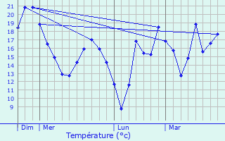 Graphique des tempratures prvues pour Le Perreux-Sur-Marne