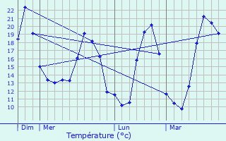 Graphique des tempratures prvues pour Marlieux