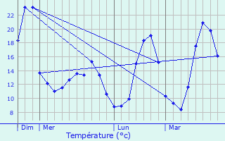 Graphique des tempratures prvues pour Surjoux