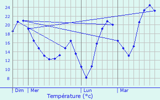 Graphique des tempratures prvues pour Poucharramet