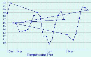 Graphique des tempratures prvues pour Massieux