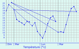 Graphique des tempratures prvues pour Cercier