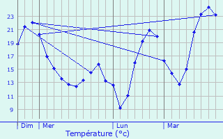 Graphique des tempratures prvues pour Auterive