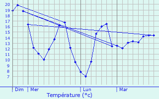 Graphique des tempratures prvues pour Lasne