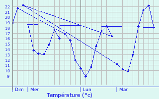 Graphique des tempratures prvues pour La Btie-Montsalon