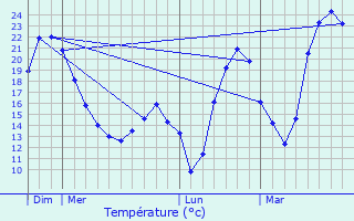 Graphique des tempratures prvues pour Cessales