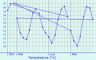 Graphique des tempratures prvues pour Entrechaux