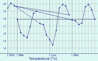 Graphique des tempratures prvues pour Duranus