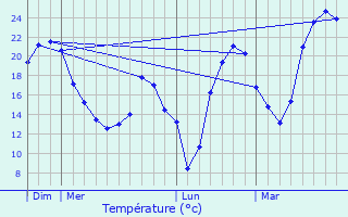 Graphique des tempratures prvues pour Ondes