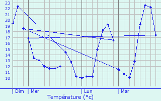 Graphique des tempratures prvues pour Albine