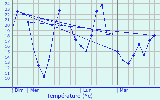 Graphique des tempratures prvues pour Temse