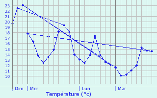 Graphique des tempratures prvues pour Jonchery-sur-Suippe