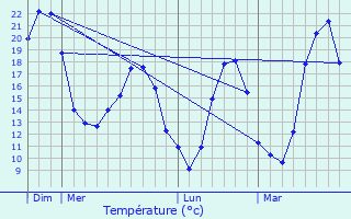 Graphique des tempratures prvues pour Dieulefit