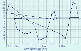 Graphique des tempratures prvues pour Cassagnoles