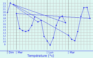 Graphique des tempratures prvues pour Saint-Fortunat-sur-Eyrieux