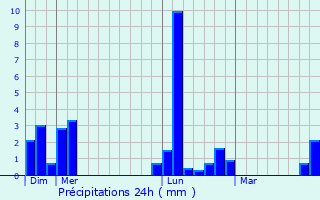 Graphique des précipitations prvues pour Mortagne-au-Perche