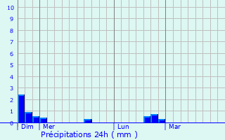 Graphique des précipitations prvues pour Laplume