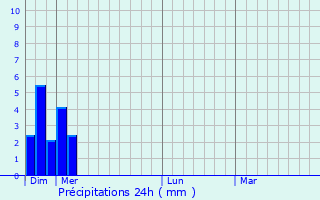 Graphique des précipitations prvues pour Bischheim